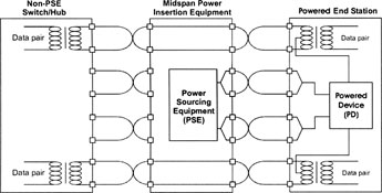 Figure 5. A mid-span device can only use Alternative B and, therefore, will not operate with Gigabit Ethernet